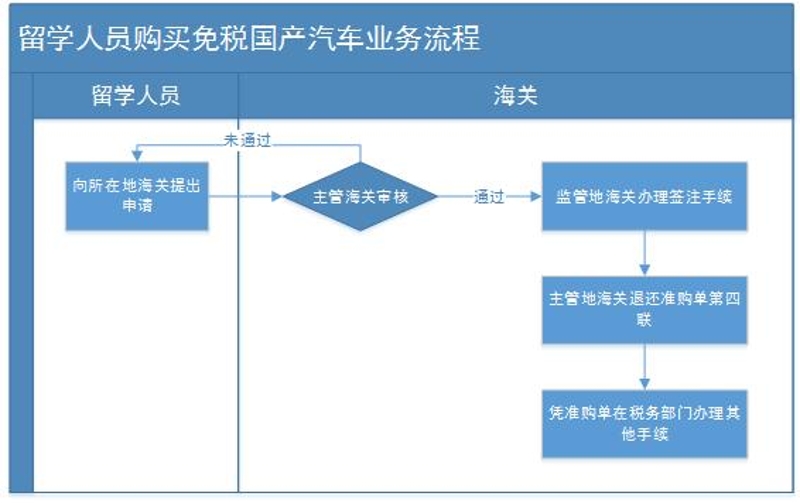 留学生