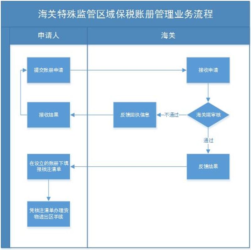“海关特殊监管区域保税账册管理”政务服务事项办事指南